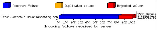 Incoming Volume received by server