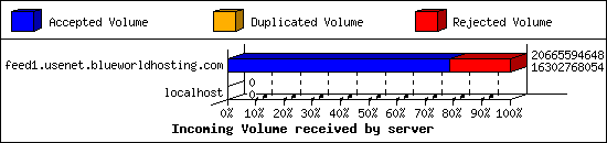 Incoming Volume received by server