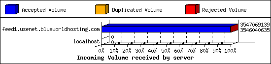 Incoming Volume received by server