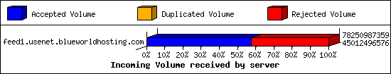 Incoming Volume received by server
