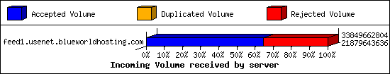 Incoming Volume received by server
