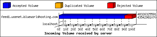 Incoming Volume received by server