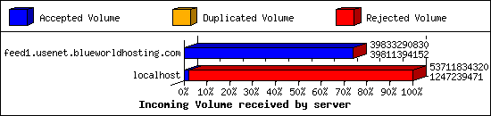 Incoming Volume received by server