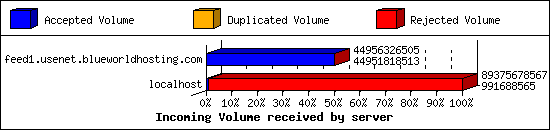 Incoming Volume received by server
