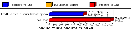 Incoming Volume received by server