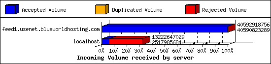 Incoming Volume received by server