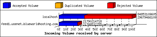 Incoming Volume received by server