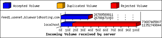 Incoming Volume received by server