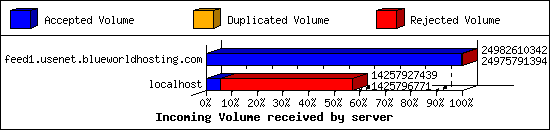 Incoming Volume received by server