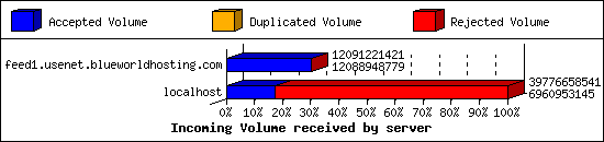 Incoming Volume received by server