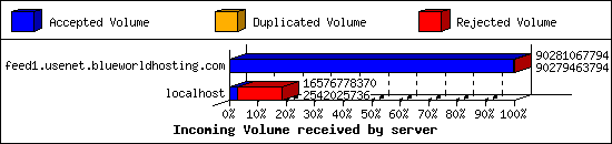 Incoming Volume received by server