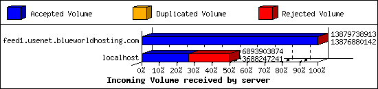 Incoming Volume received by server