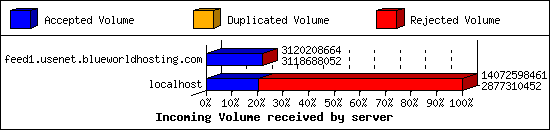 Incoming Volume received by server