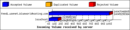 Incoming Volume received by server