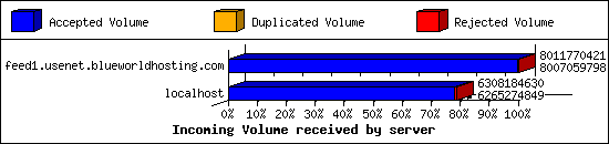 Incoming Volume received by server