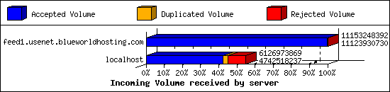 Incoming Volume received by server