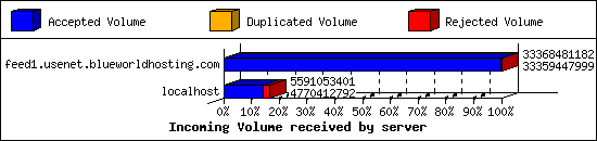Incoming Volume received by server