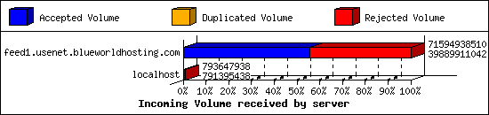 Incoming Volume received by server