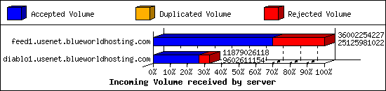 Incoming Volume received by server
