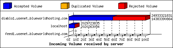 Incoming Volume received by server