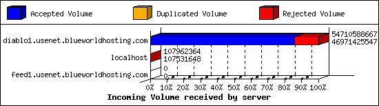 Incoming Volume received by server