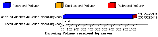 Incoming Volume received by server