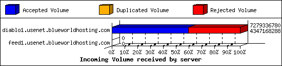 Incoming Volume received by server