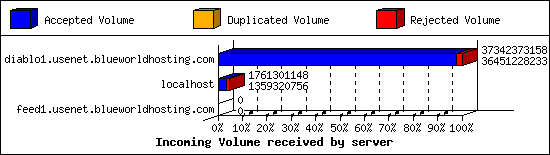 Incoming Volume received by server
