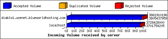 Incoming Volume received by server