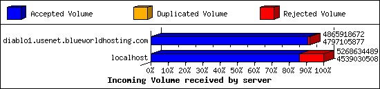 Incoming Volume received by server