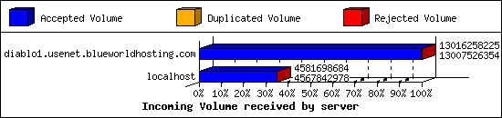 Incoming Volume received by server