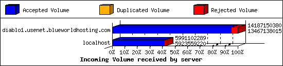 Incoming Volume received by server