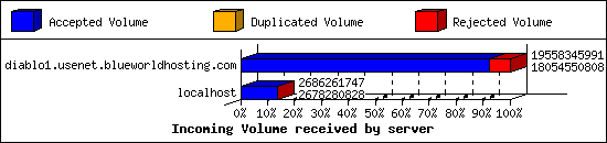 Incoming Volume received by server