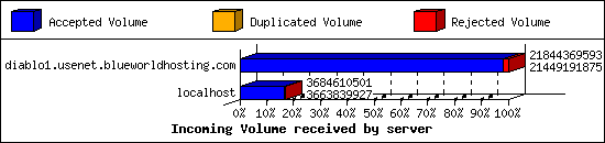 Incoming Volume received by server