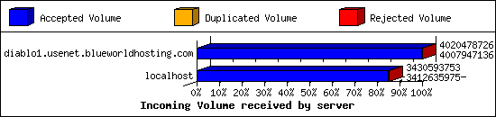 Incoming Volume received by server
