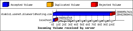 Incoming Volume received by server