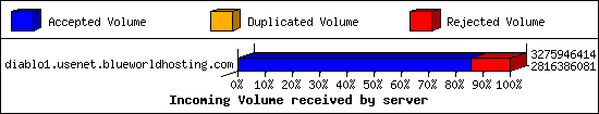 Incoming Volume received by server