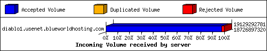 Incoming Volume received by server