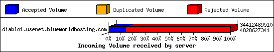 Incoming Volume received by server