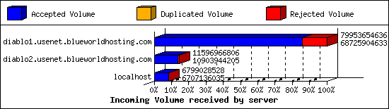 Incoming Volume received by server