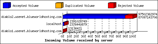 Incoming Volume received by server