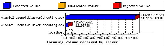 Incoming Volume received by server