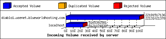 Incoming Volume received by server