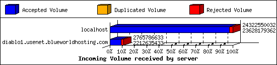 Incoming Volume received by server