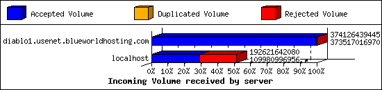 Incoming Volume received by server