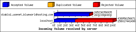 Incoming Volume received by server