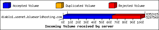 Incoming Volume received by server