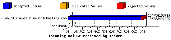 Incoming Volume received by server