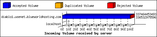 Incoming Volume received by server