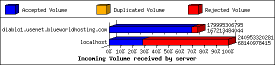 Incoming Volume received by server